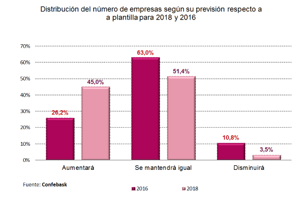 Distribución del número de empresas según su previsión respecto a a plantilla para 2018 y 2016