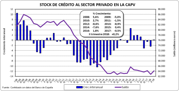 Crédito al sector privado CAPV Octubre 2018