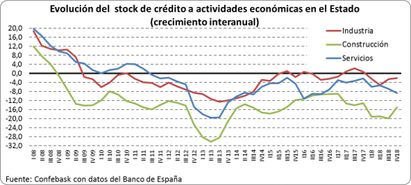 Crédito actividades económicas en el Estado