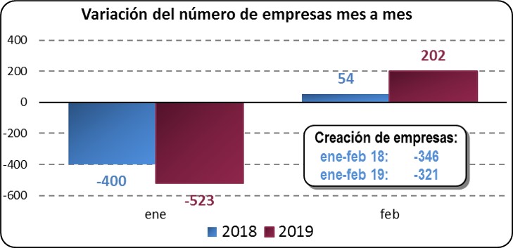 Variación del número de empresas mes a mes