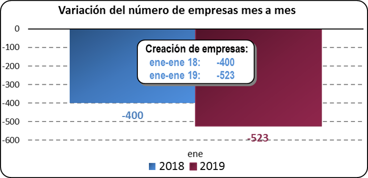Variación del número de empresas mes a mes