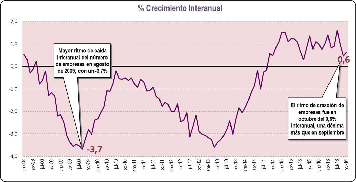Crecimiento Interanual