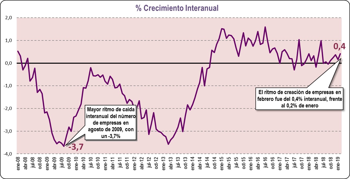 Crecimiento Interanual