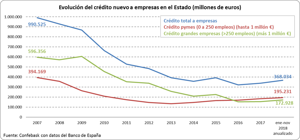 Evolución crédito nuevo a empresas