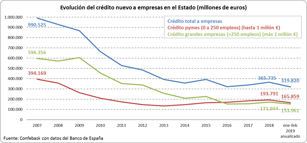 Evolución crédito nuevo a empresas