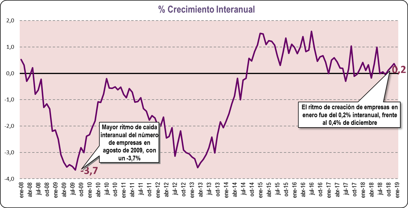 Crecimiento Interanual