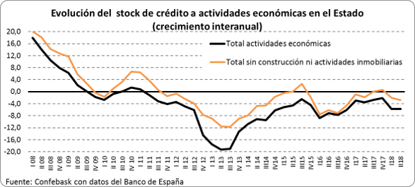 Stock de Crédito al sector privado Estado