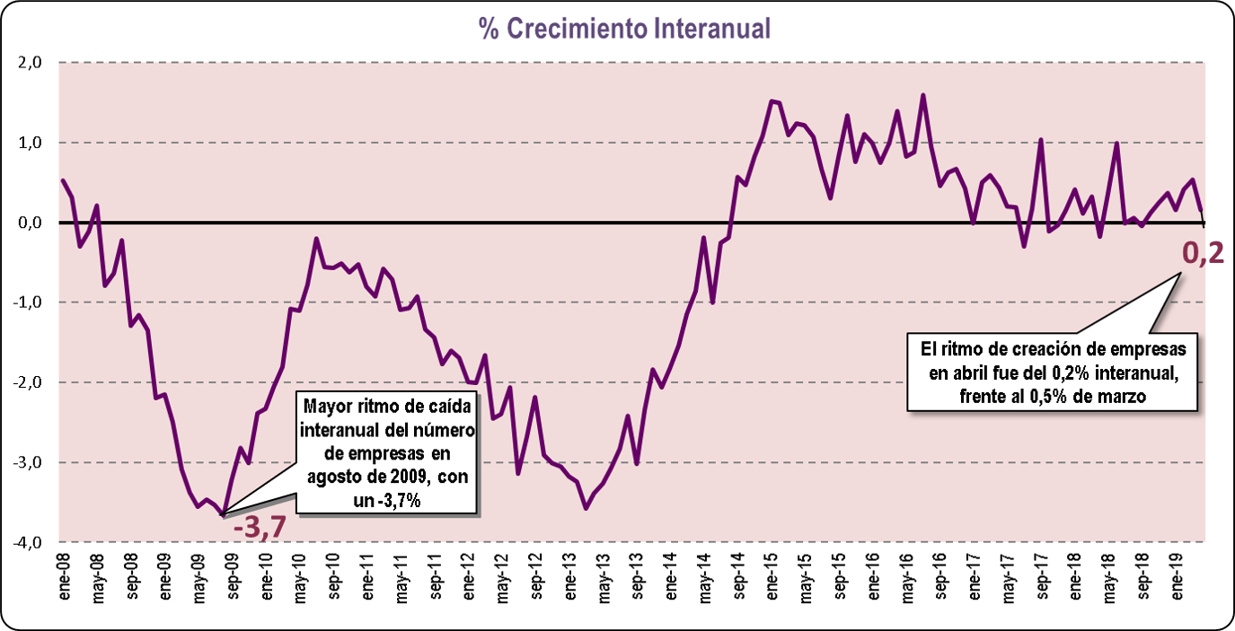 Crecimiento Interanual