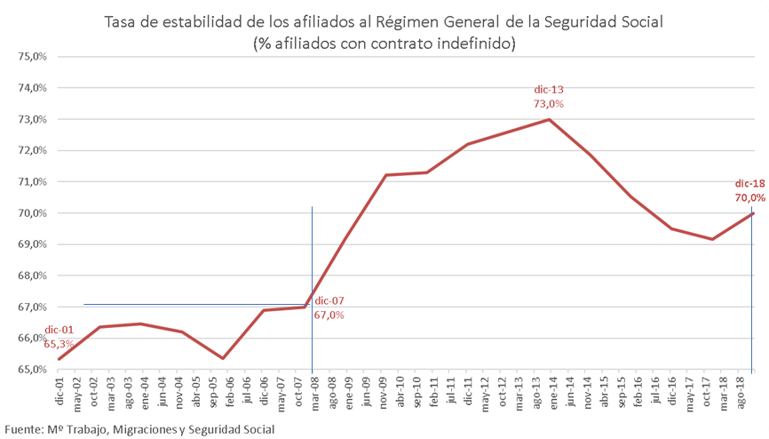 Tasa de Estabilidad de afiliados a la Seguridad Social