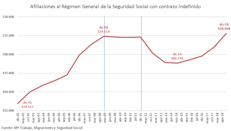 Afiliaciones con contrato indefinidos