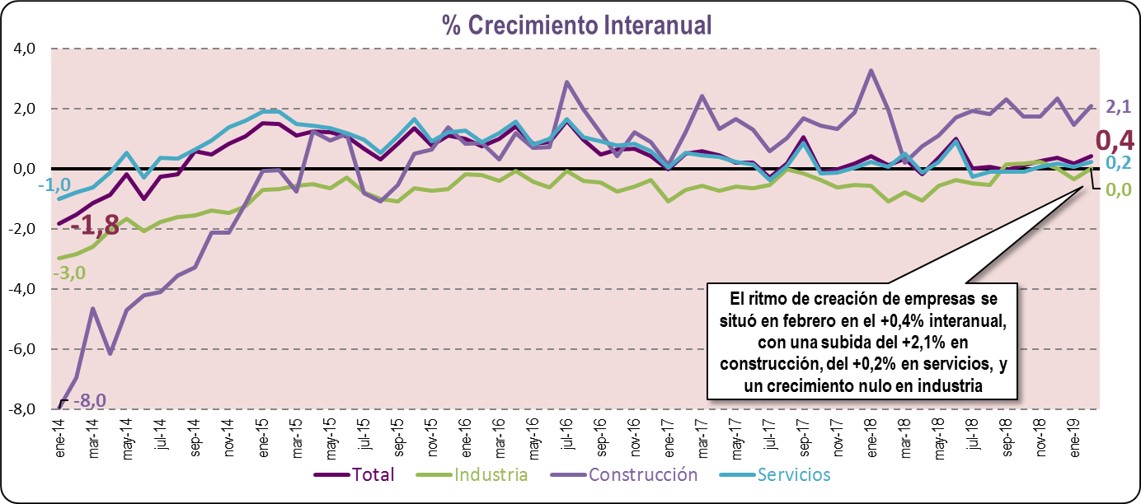 % Crecimiento Interanual