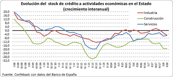 Crédito actividades económicas en el Estado