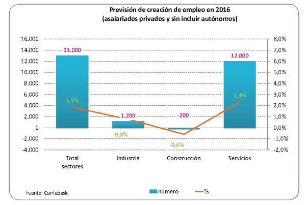 Previsión de creación de empleo en 2016