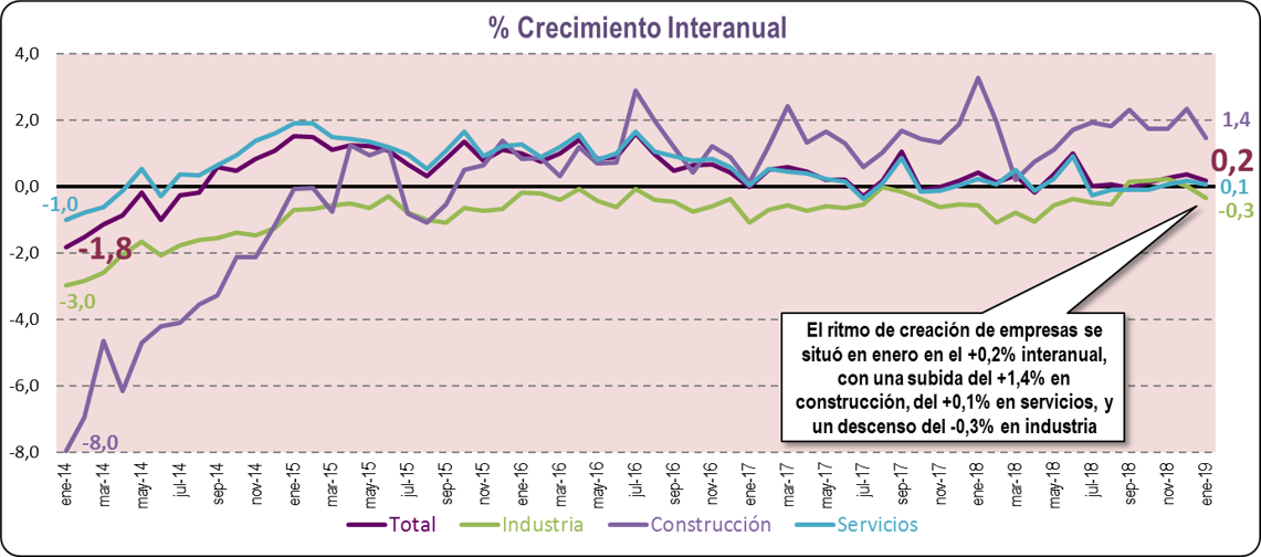 % Crecimiento Interanual