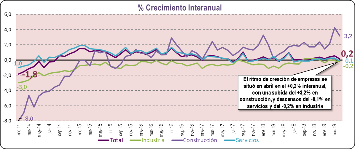 % Crecimiento Interanual
