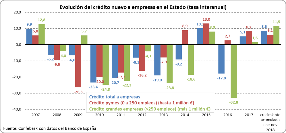 Evolución crédito nuevo empresas - Tasa