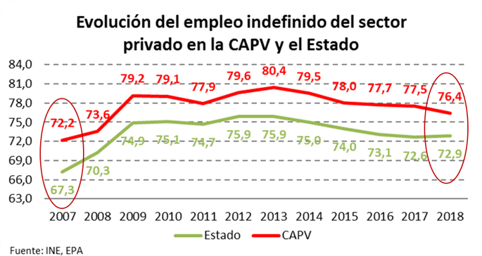 Evolucion Empleo Indefinido