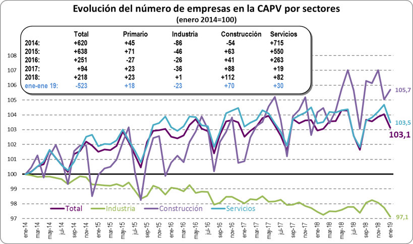 Evolución número de empresas por sectores