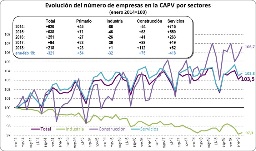 Evolución número de empresas por sectores