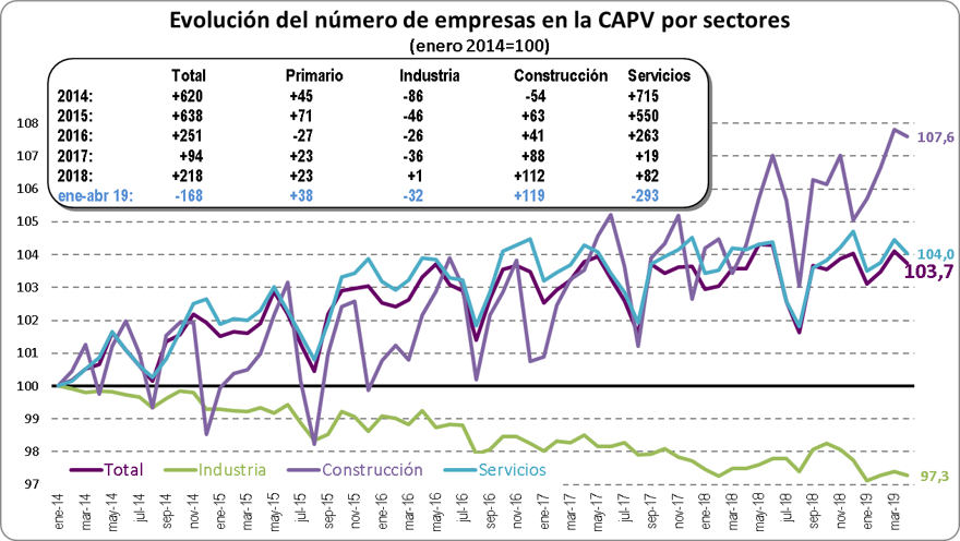 Evolución número de empresas por sectores