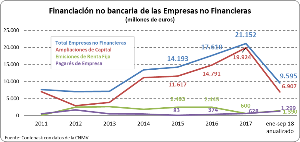 Financiación no bancaria de las empresas no financieras