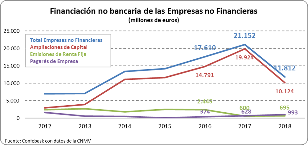 Financiación no bancaria de las empresas no financieras