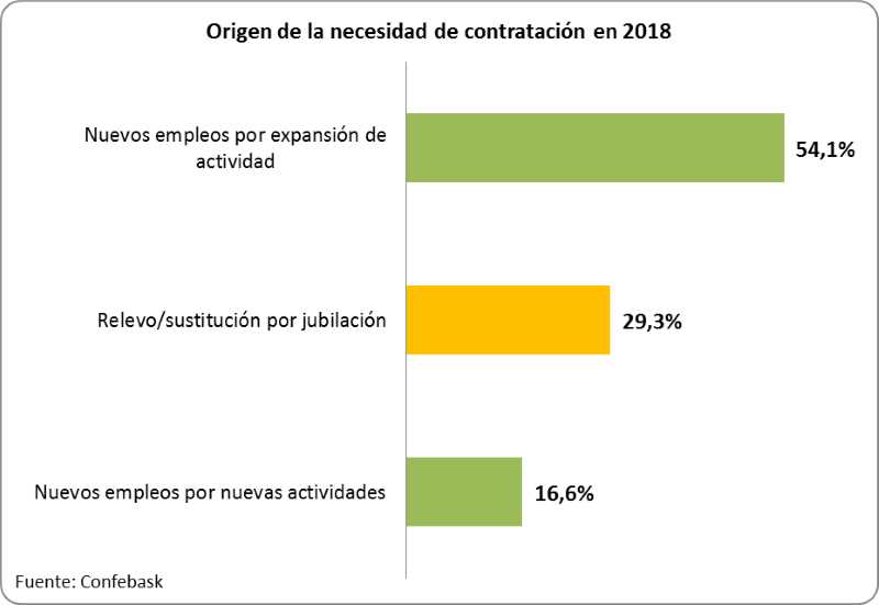 Origen de la necesidad de contratación en 2018