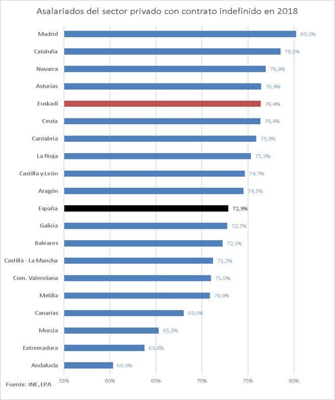 Estabilidad Empleo por Comunidades