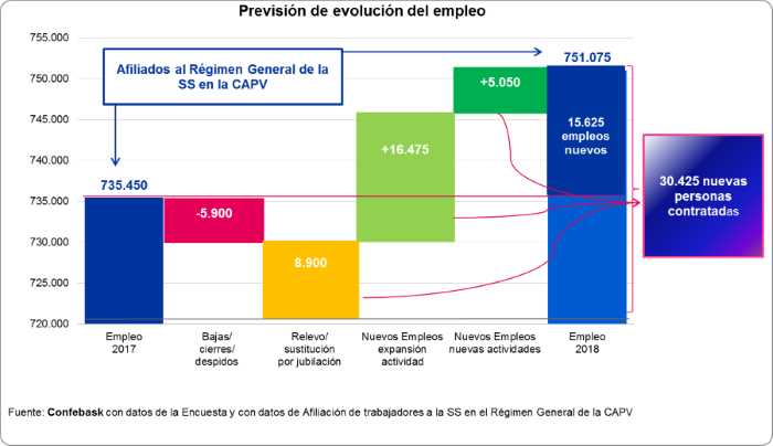Previsión de evolución del empleo