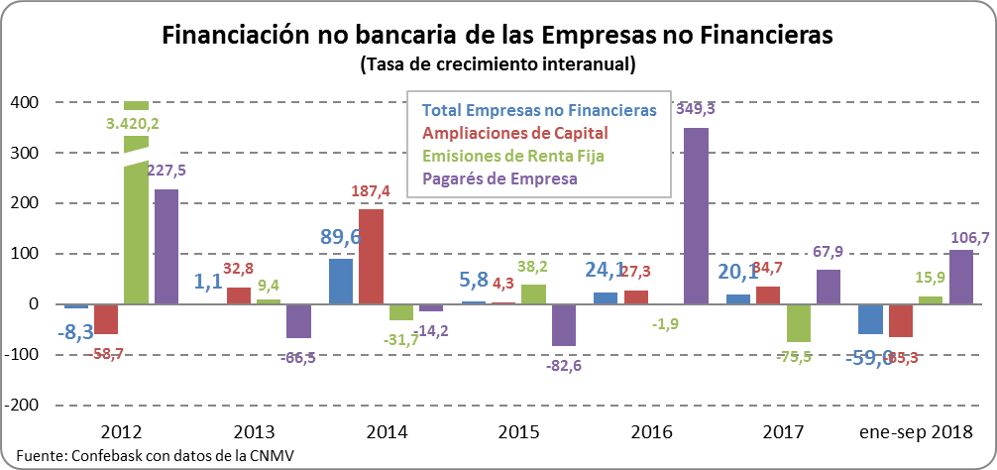 Financiación no bancaria de las empresas no financieras. Tasa de crecimiento