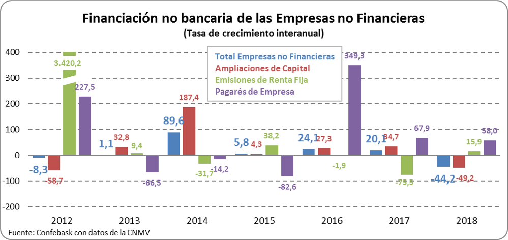 Financiación no bancaria de las empresas no financieras. Tasa de crecimiento