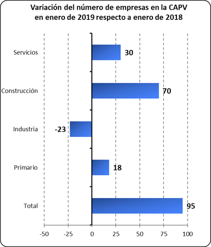 Variacion número empresas por sectores