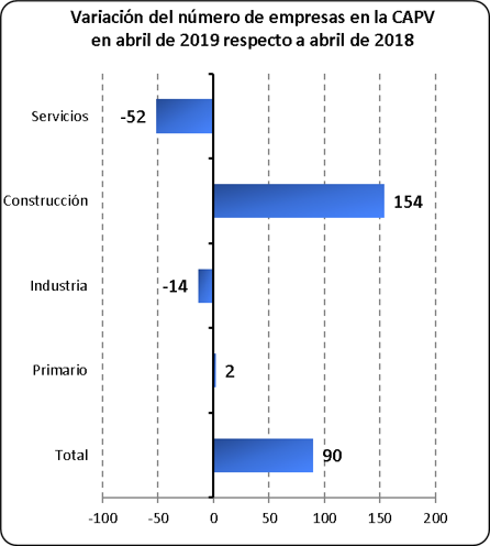 Variacion número empresas por sectores