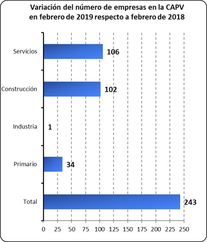 Variacion número empresas por sectores