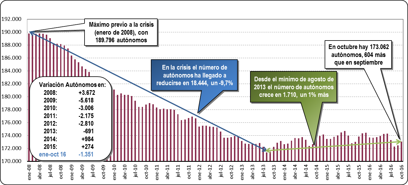 Autónomos dados de alta en la Seguridad Social