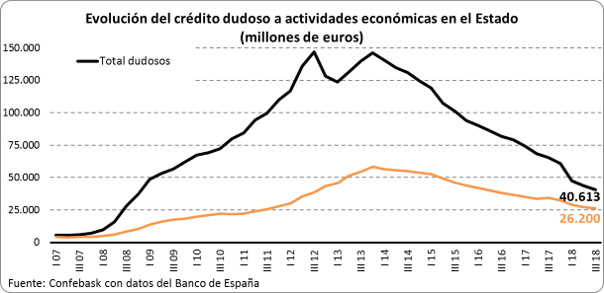 Crédito dudoso a actividades económicas