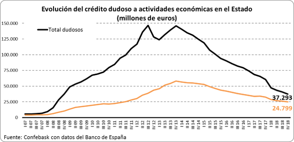 Crédito dudoso a actividades económicas