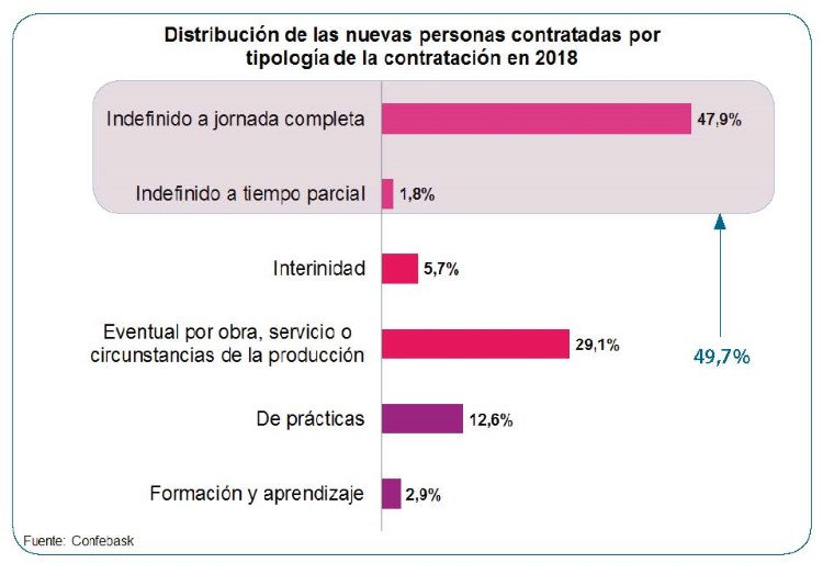 Distribución contratos en 2018