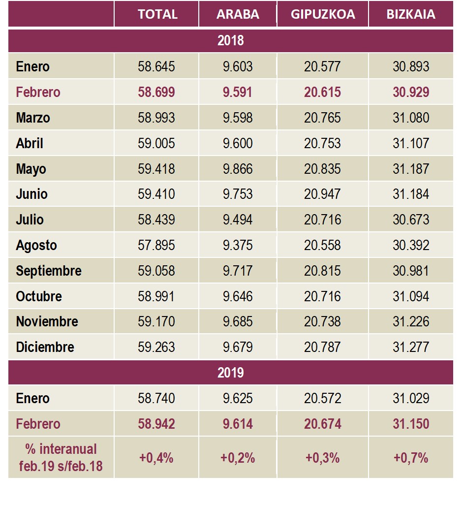 Empresas Inscritas en la Seguridad Social por territorio. Febrero 2019