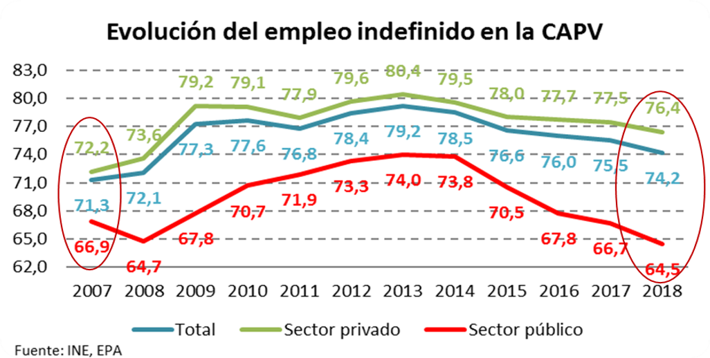 Evolucion Empleo Indefinido en la CAPV