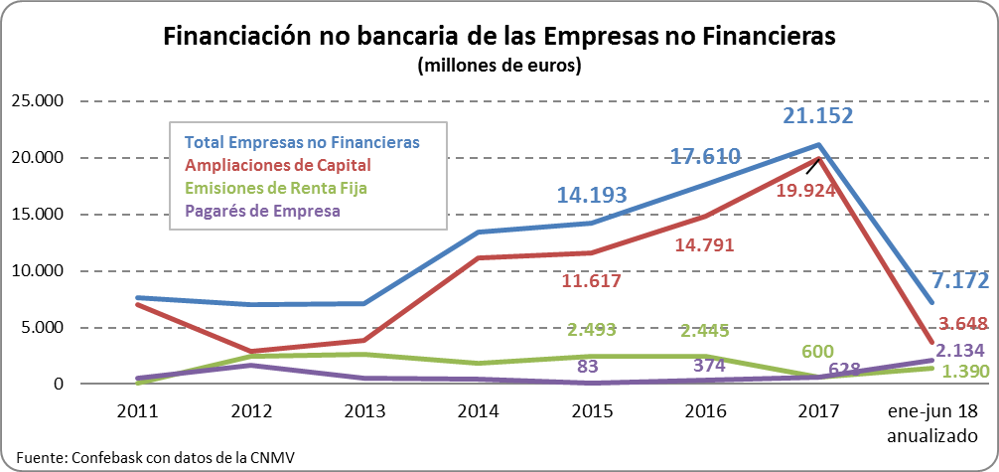 Financiación no bancaria de las empresas no financieras