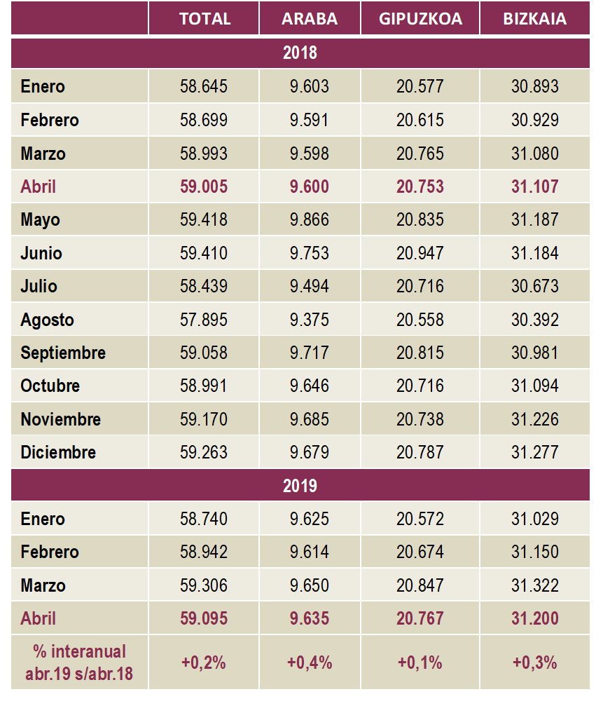 Empresas Inscritas en la Seguridad Social por territorio. Abril 2019
