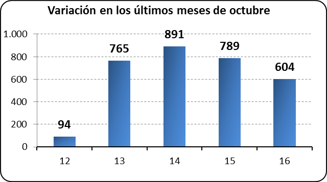 Variación los últimos meses de octubre