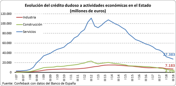 Evolución crédito dudoso