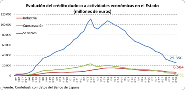 Evolución crédito dudoso