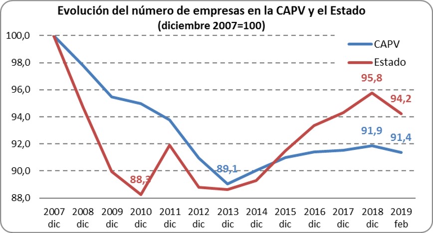 Evolución del número de empresas en la CAPV y el Estado
