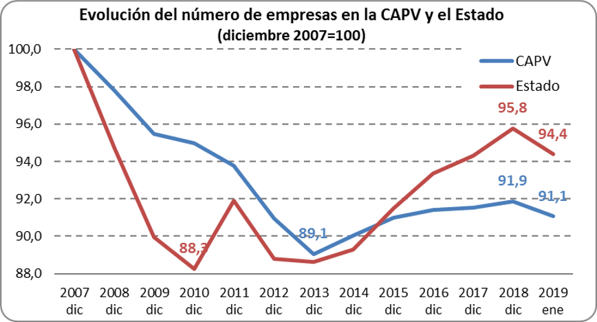 Evolución del número de empresas en la CAPV y el Estado