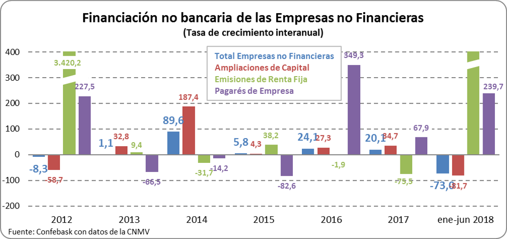 Financiación no bancaria de las empresas no financieras. Tasa de crecimiento