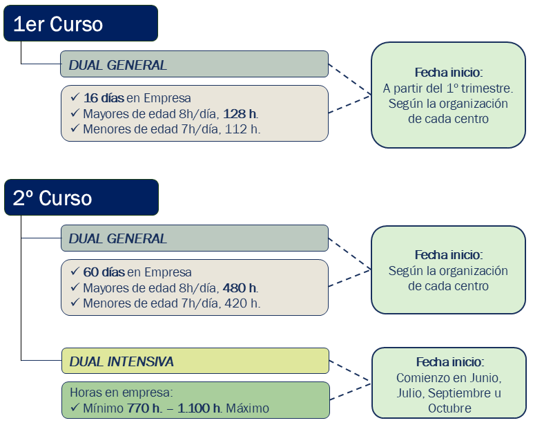 Duración FP DUAL 2025