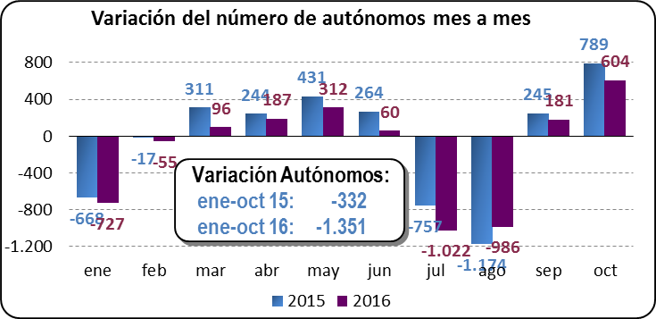 Variación del número de autónomos mes a mes